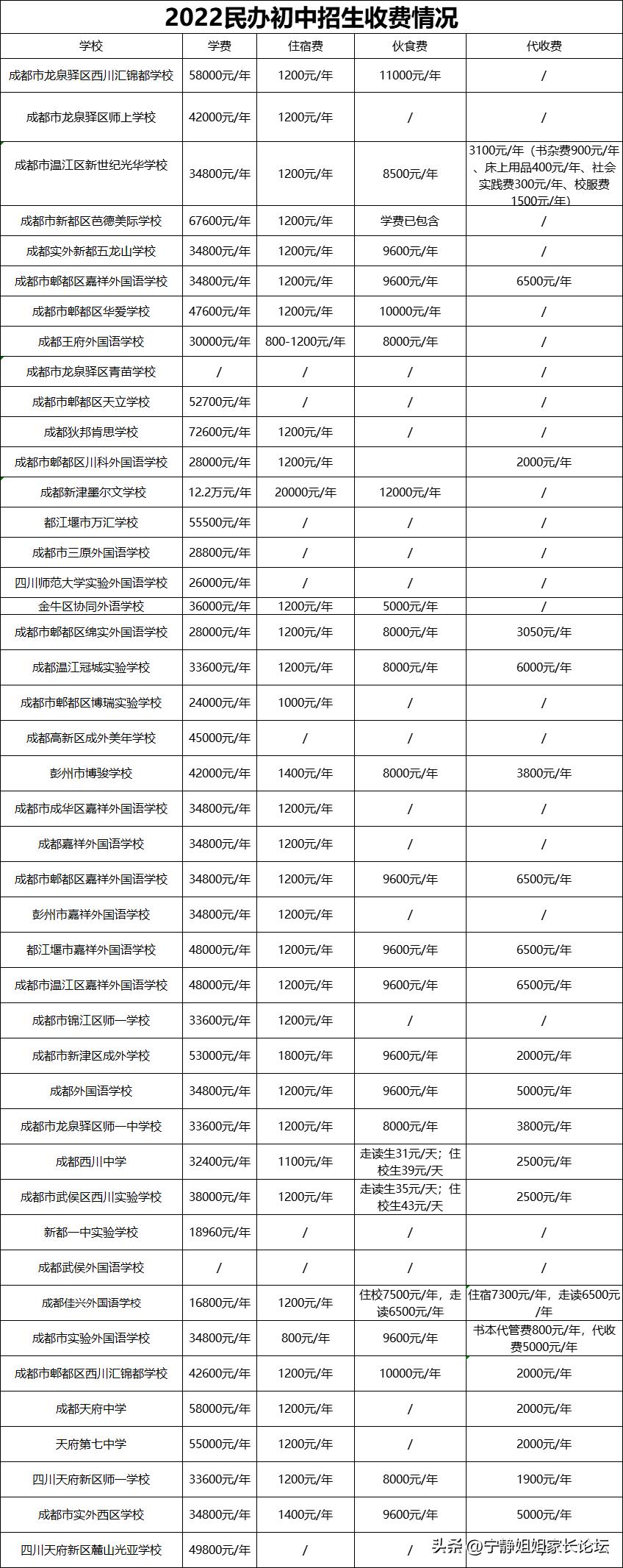 成都市民办初中学校收费标准,成都的民办小学学费