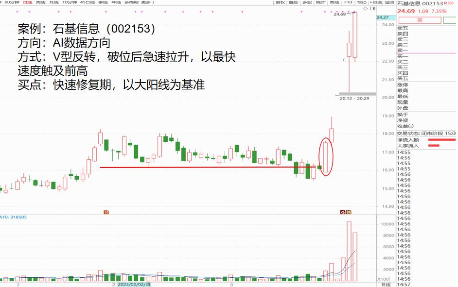黄金坑战法识别主力,黄金坑短线实战技巧