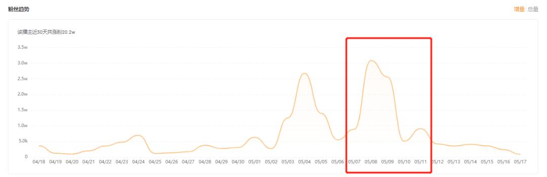 单条视频*放播**近4000w，如何利用“跟风效应”实现流量暴增？
