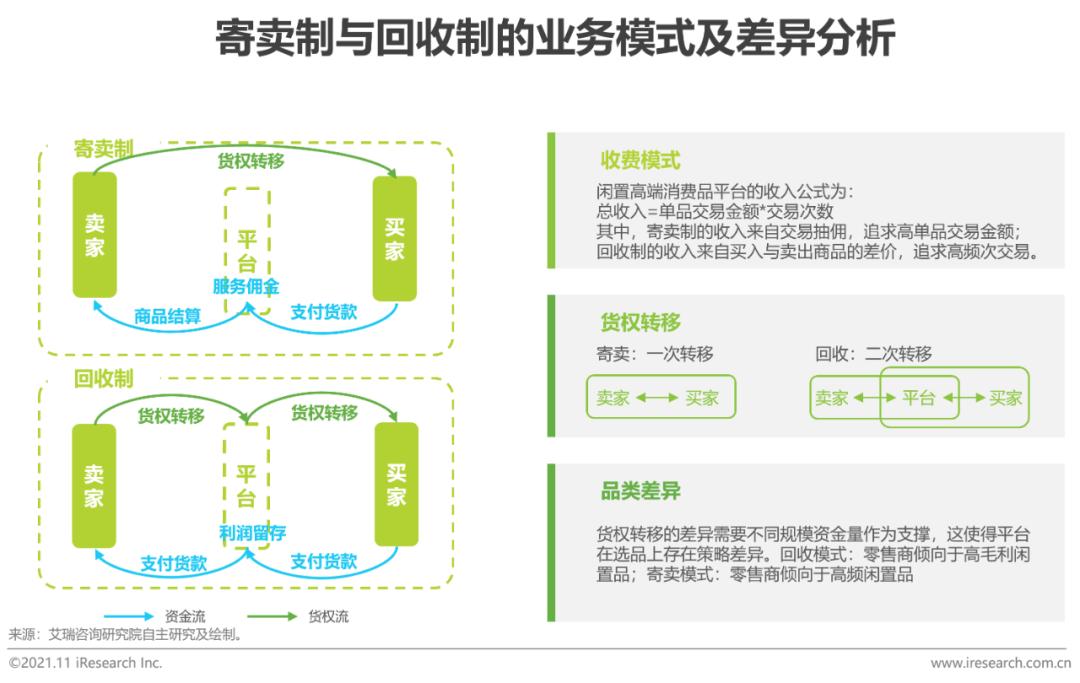 2021年中国闲置高端消费品零售行业研究报告