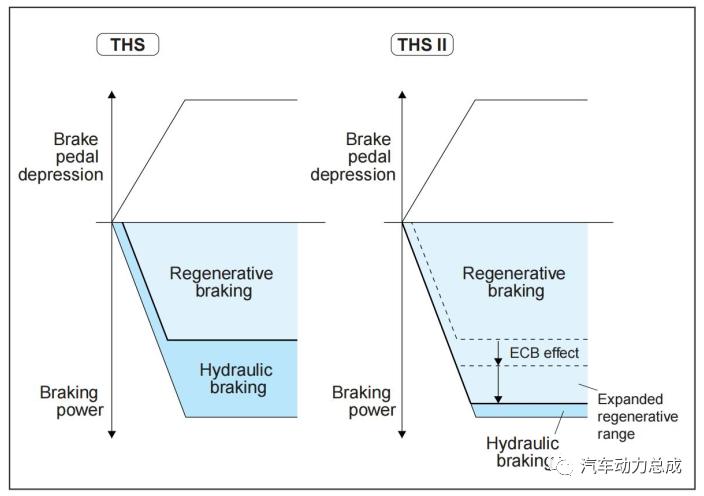 广汽传祺丰田ths混动技术解析,丰田ths混动系统高原动力锐减吗