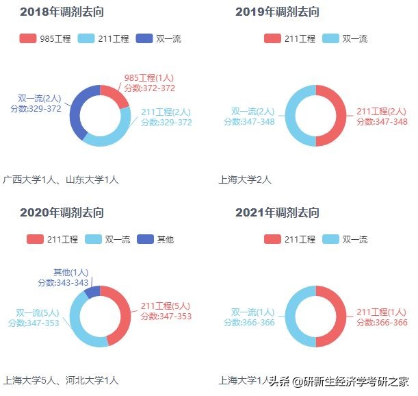 同济大学金融硕士复试分数线,同济大学金融学考研分数线