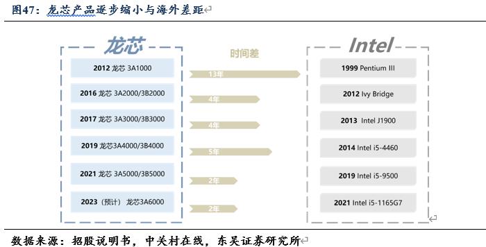 信创cpu性能对比,信创国产化cpu入围名单