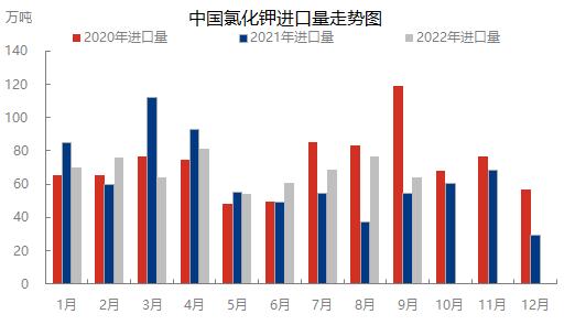 2019年氯化钾进口量,中国氯化钾进口量