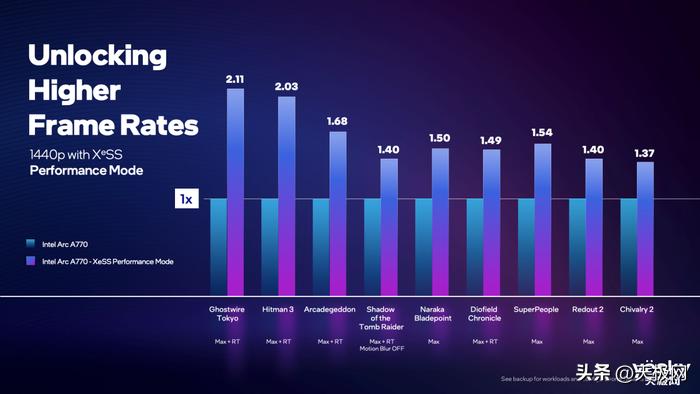 英特尔显卡XeSS技术测试,英特尔xess核显有效果吗