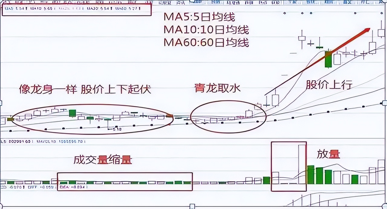 挖坑洗盘k线形态,股市绝技
