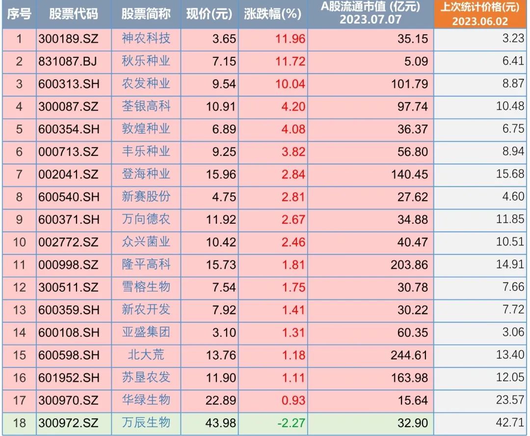 农产品股票今日行情,农业种业股票行情