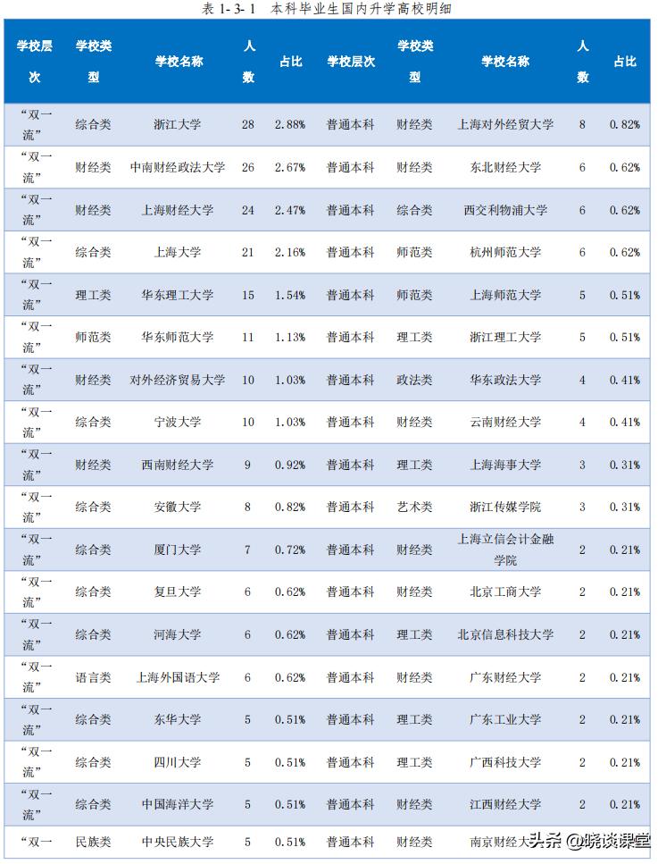浙江大学2023年毕业就业质量报告,吉林财经大学毕业生就业质量报告