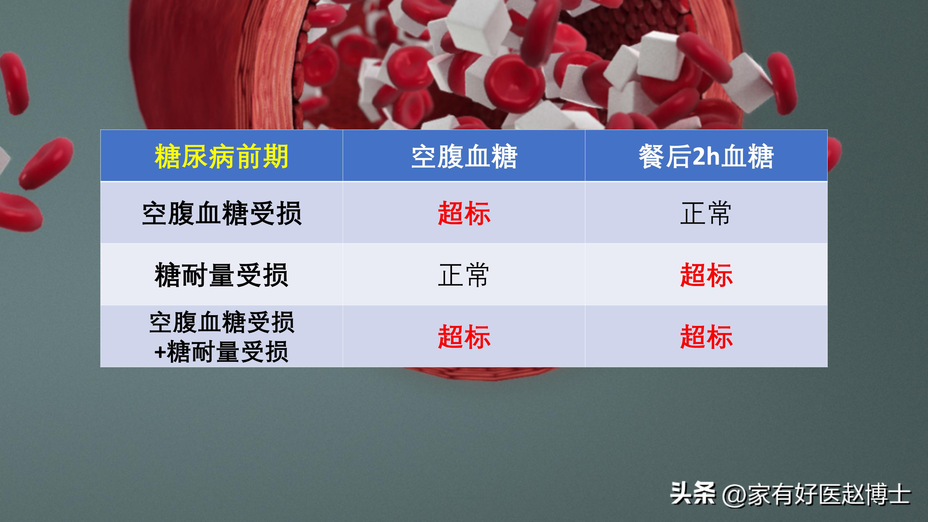 中国超过2亿人糖尿病,糖尿病人血糖100多严重吗