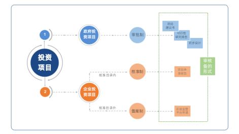 关于投资项目的问题,关于投资创意项目