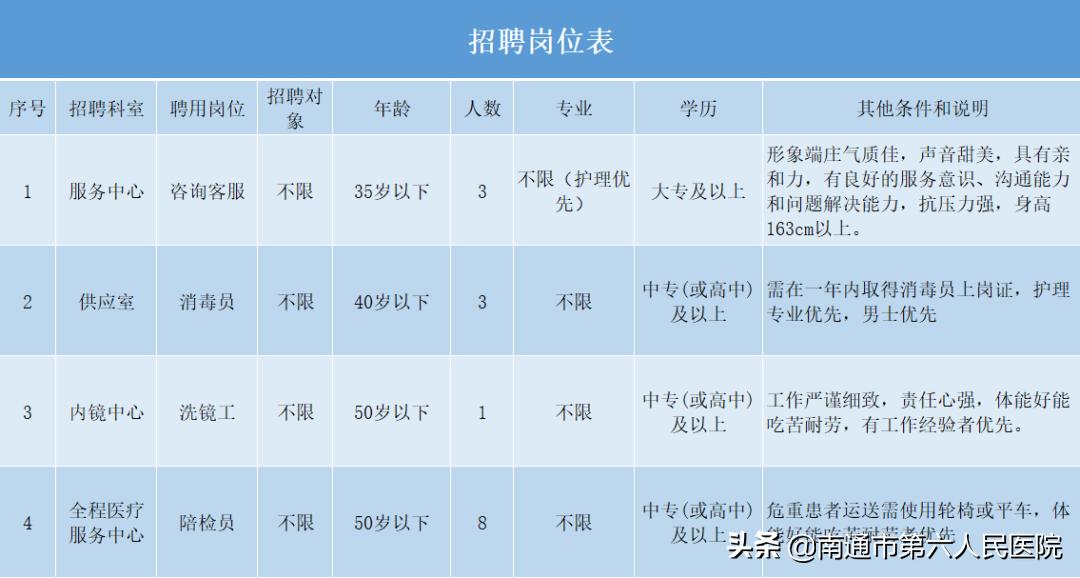 六院招聘,南通六院招聘