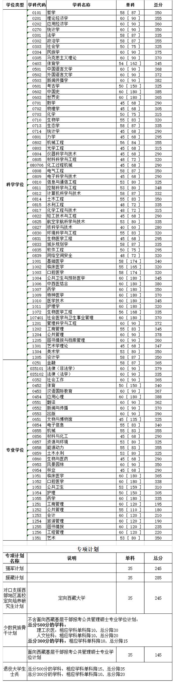 四川大学2020考研复试线,四川西南大学复试线
