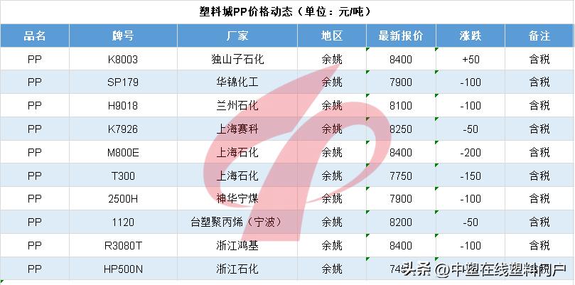 塑料行情走势图,国内塑料行情分析