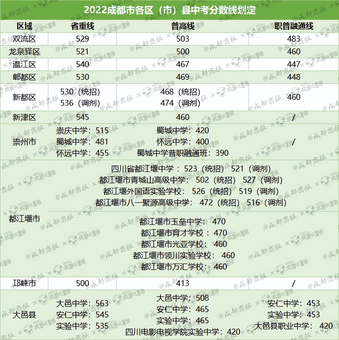 成都中考重点线是怎么划的,成都近五年中考划线