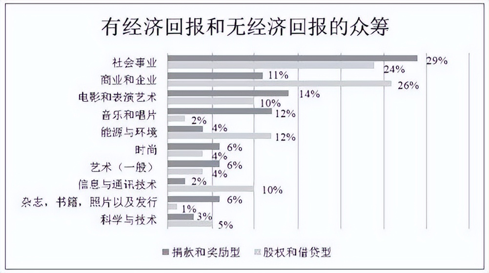 近年来众筹商业模式快速兴起,众筹金融创新案例
