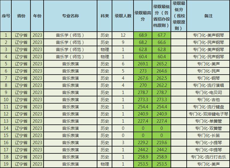 沈阳师范大学2023录取分数，辽宁考生要多少分能考上沈师呢？