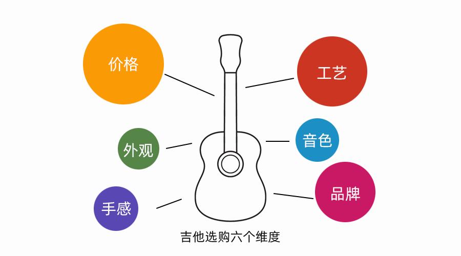「吉他选购指南」我是吉他小白，哪款民谣吉他值得被推荐？