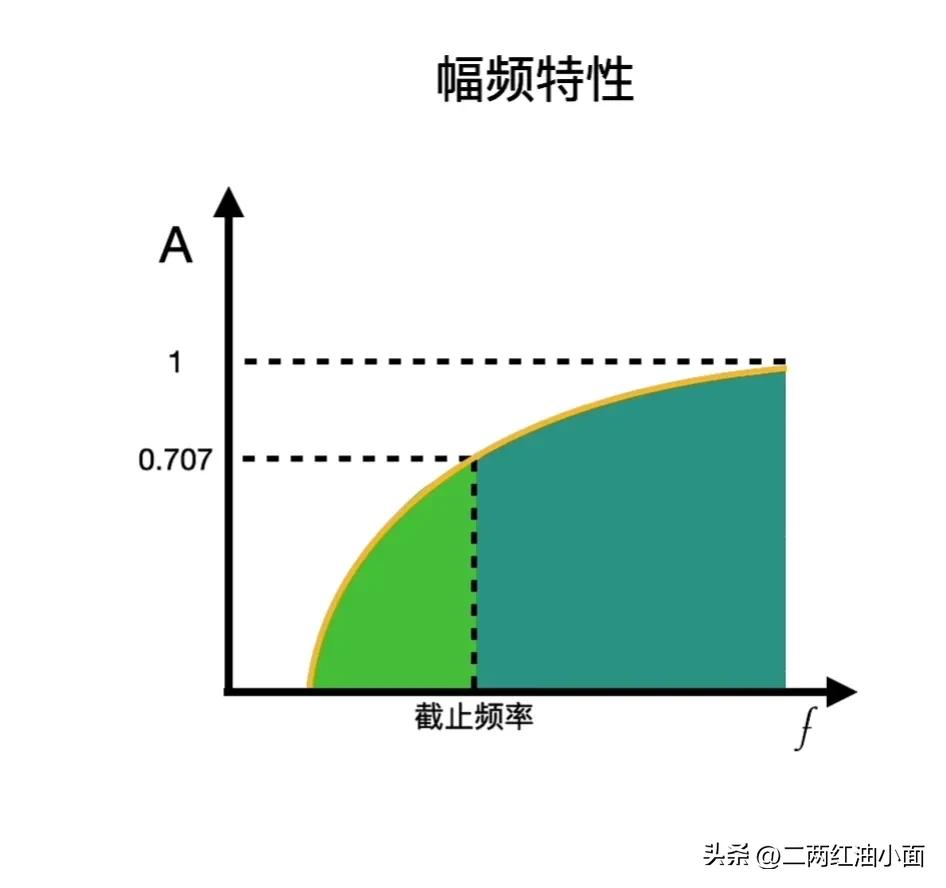 高精度滤波,秒懂读音