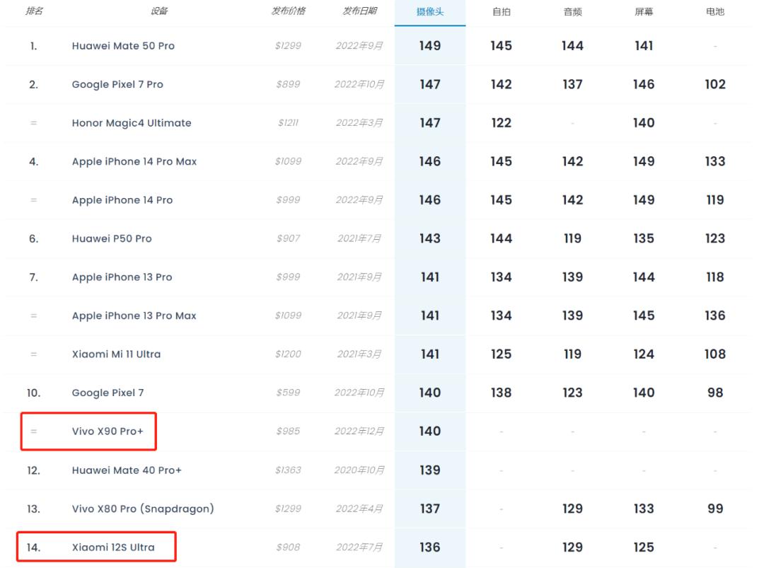 vivox90prodxo,vivox90系列dxo评分