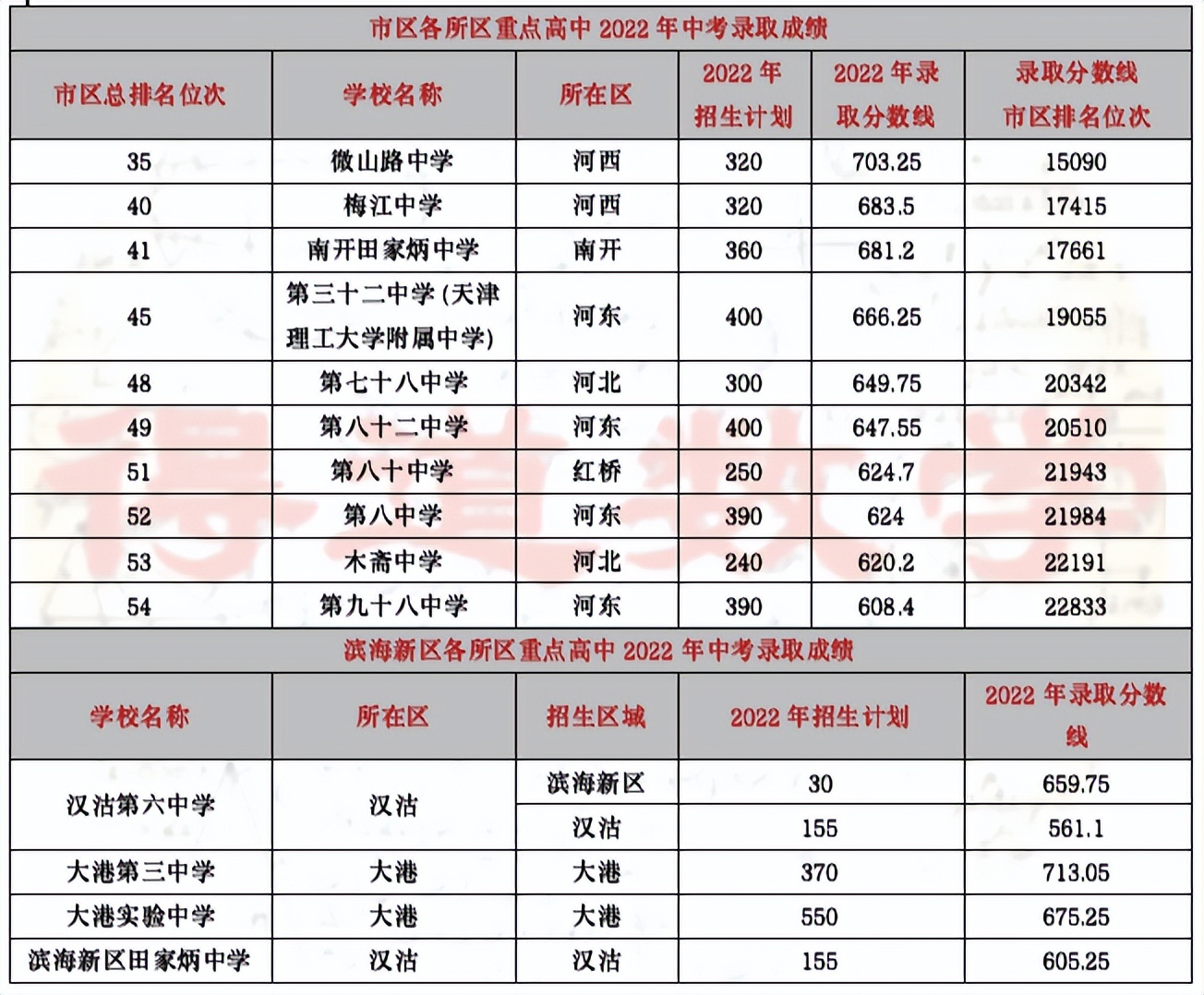 天津高中哪个学校比较好,咨询天津高中学校需要问哪些问题