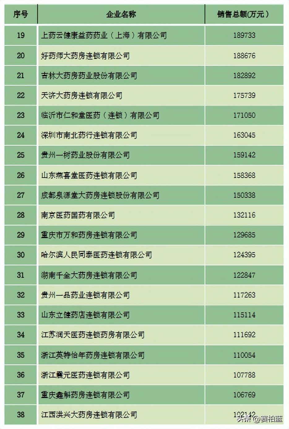 2023年医药行业百强,2023医药工业百强全名单