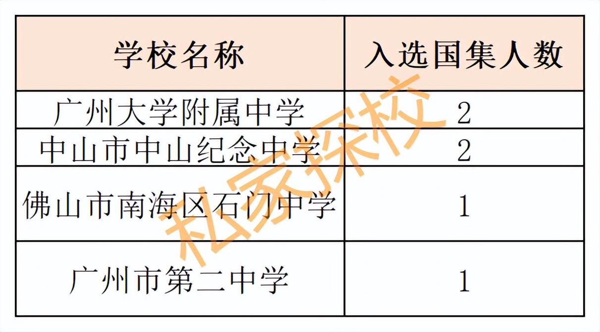 五大学科竞赛集训队人数,2022五大学科竞赛国家集训队人数