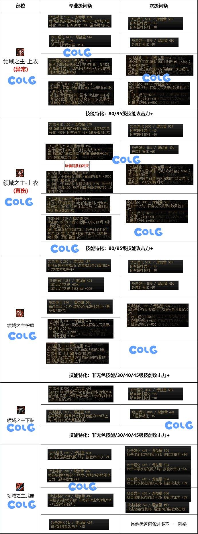 dnf传说装备堕落和鲜红选哪个好,dnf突破1500e