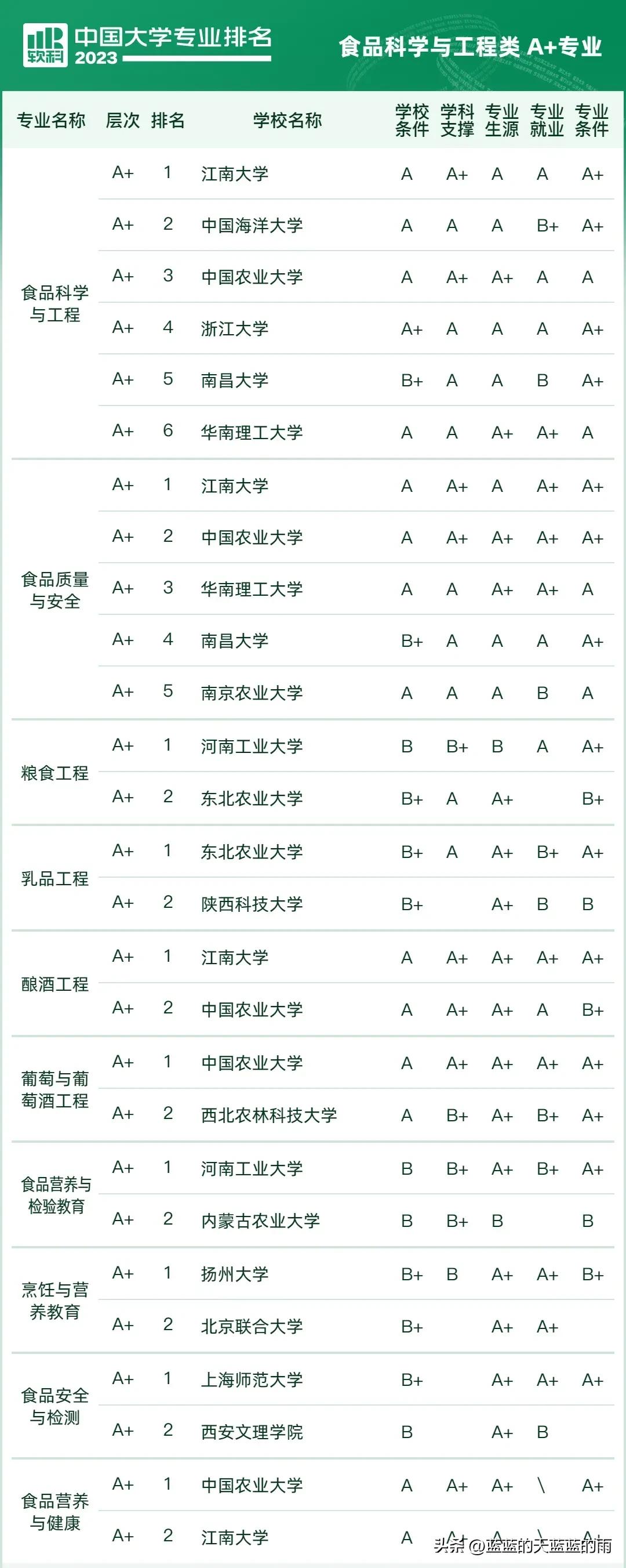 2023中国大学专业排行榜前十名,2021中国所有专业大学排行榜