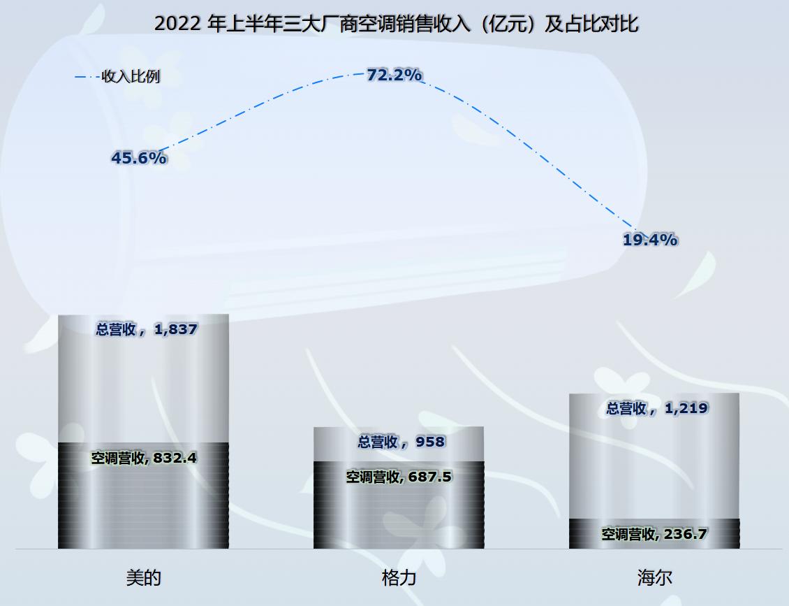 最新空调厂商排名,国内空调厂家数量排名前十