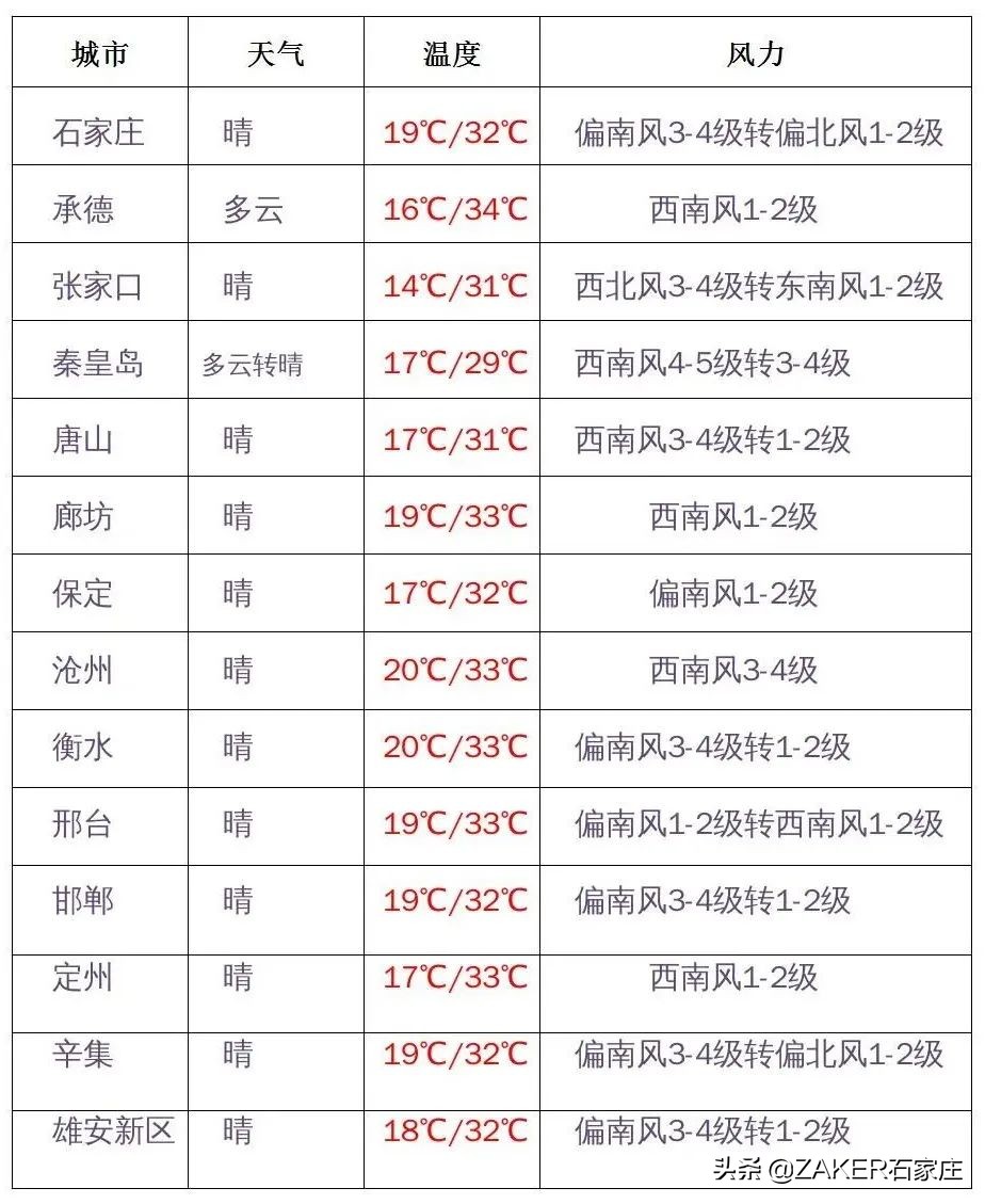 ZAKER石家庄早新闻5.20｜石家庄一地通告：主城区摩托车禁行！第二批可租赁商铺信息发布；三条路段改造施工