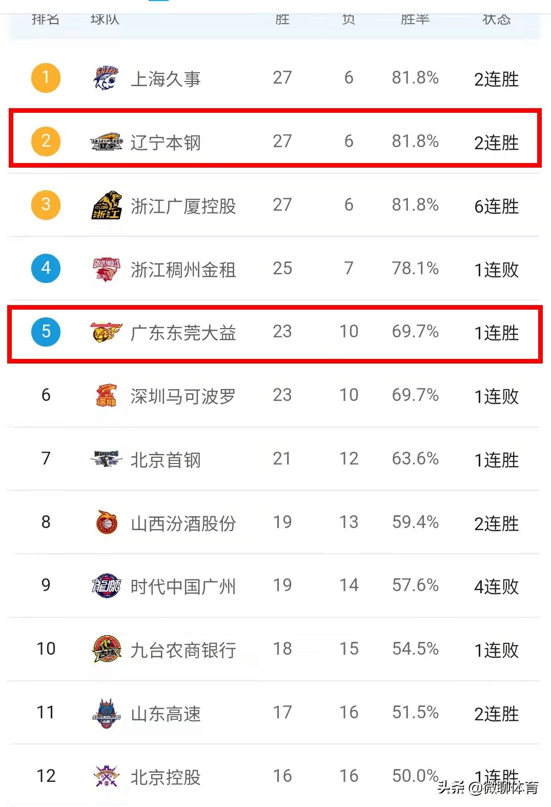 cba最新积分榜排名榜2024,cba最新赛况广东辽宁数据