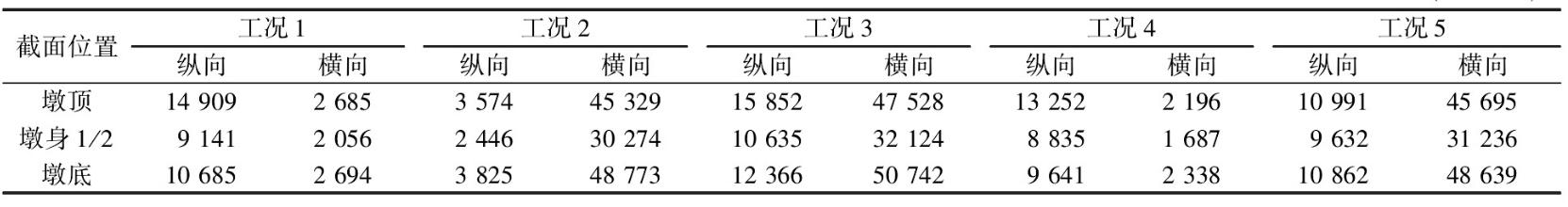 基于虚拟激励法的大跨径连续刚构桥地震作用下力学特征分析