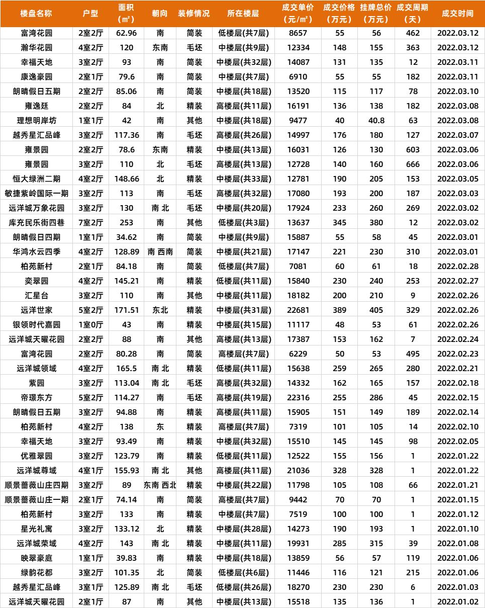 中山2022年新房成交价,中山二手房最新成交价