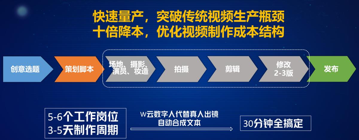 万商云集W云数字人为企业营销和内容创作降本增效