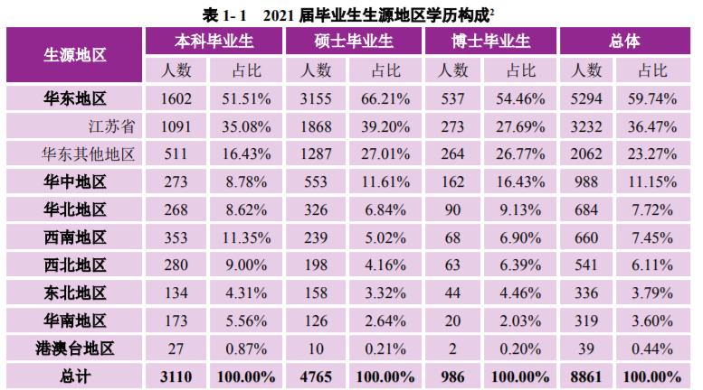 *京大南**学：2021届毕业生去向落实率98.60%！厉害了，南大