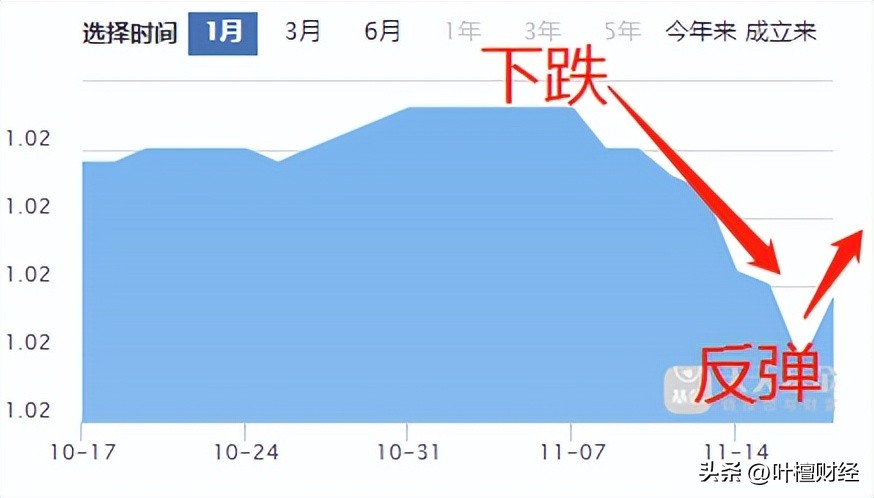 目前银行理财如何买入,别慌银行理财抄底