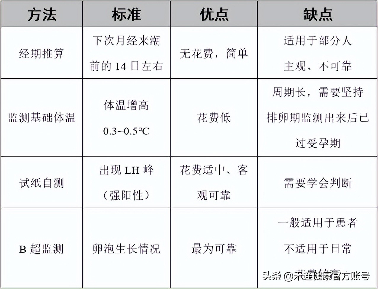 排卵后体温变化多少容易受孕,排卵后到着床前身体激素变化