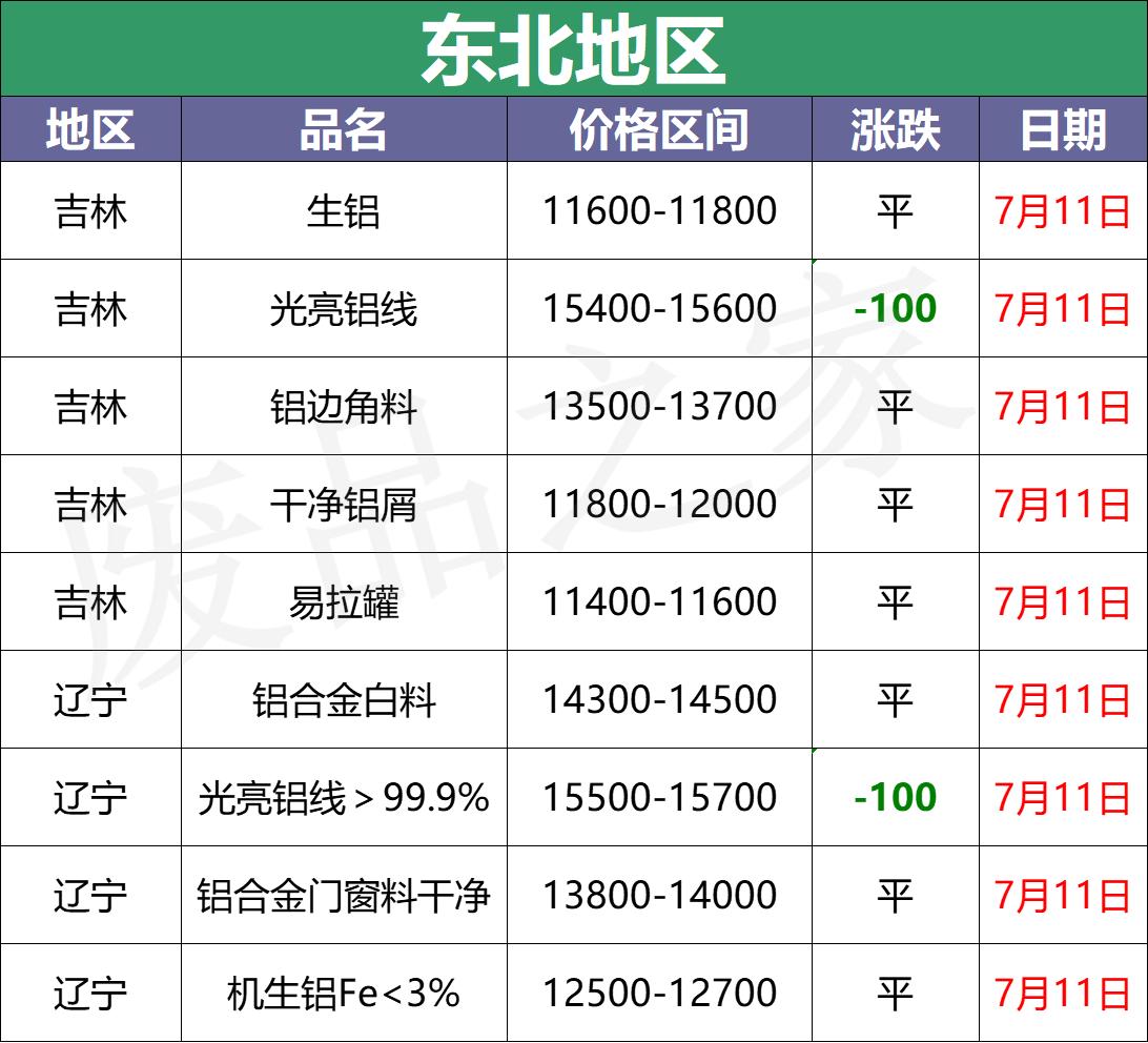 废铝下跌,废铝价今日跌了吗