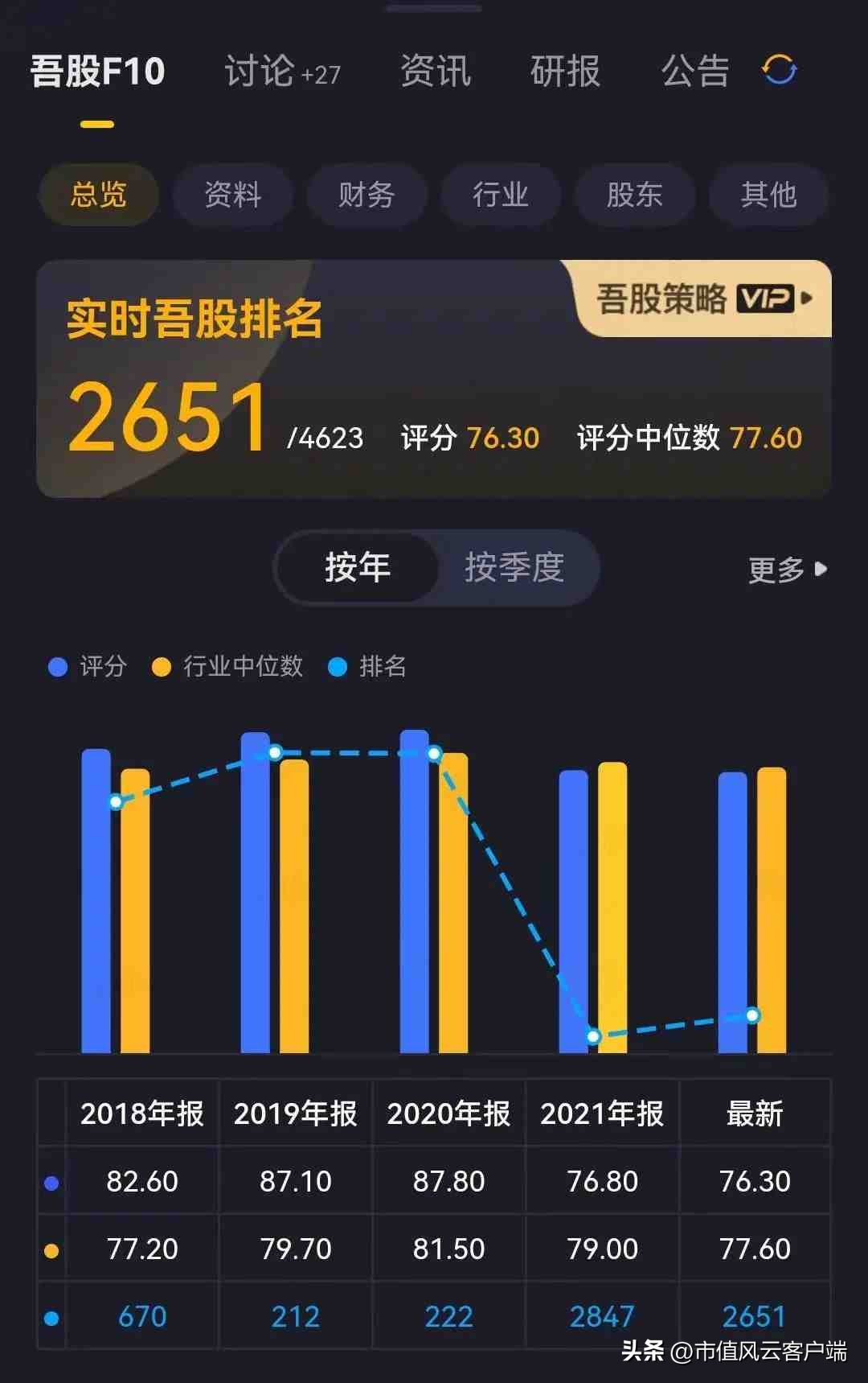 三星医疗吾股排名狂掉，借发展业务之名高溢价收购关联方资产