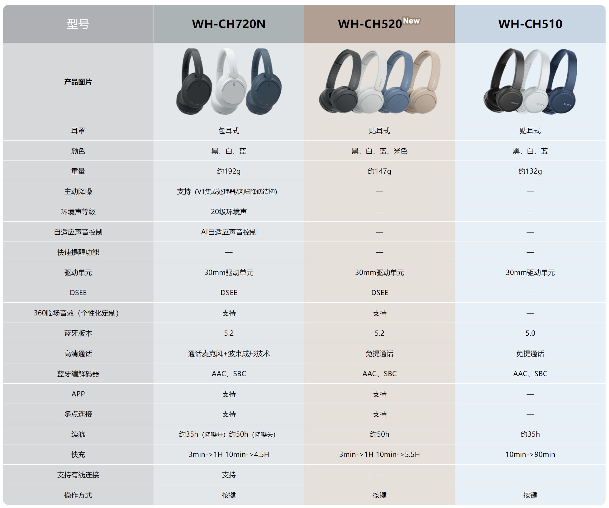 索尼头戴式耳机whch520,sony头戴式耳机wh-ch520测评