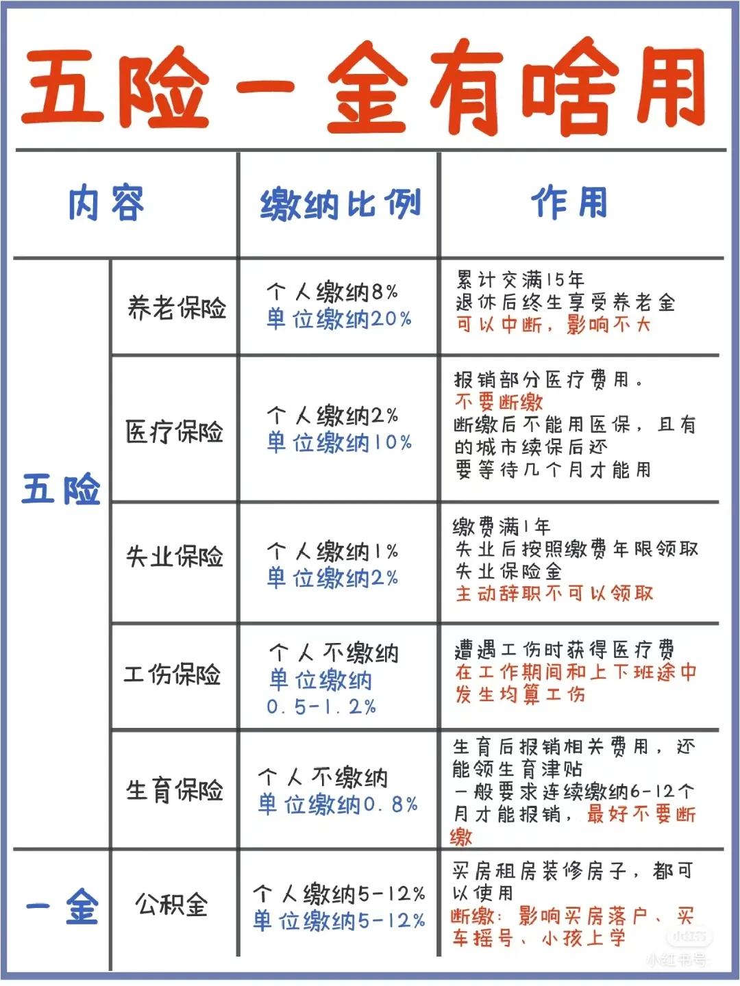什么是五险一金,什么是五险一金和公积金