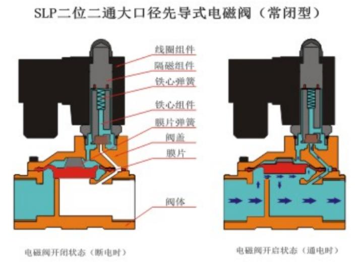 睢宁多功能电磁阀种类应用范围,电磁阀的种类及工作原理ppt