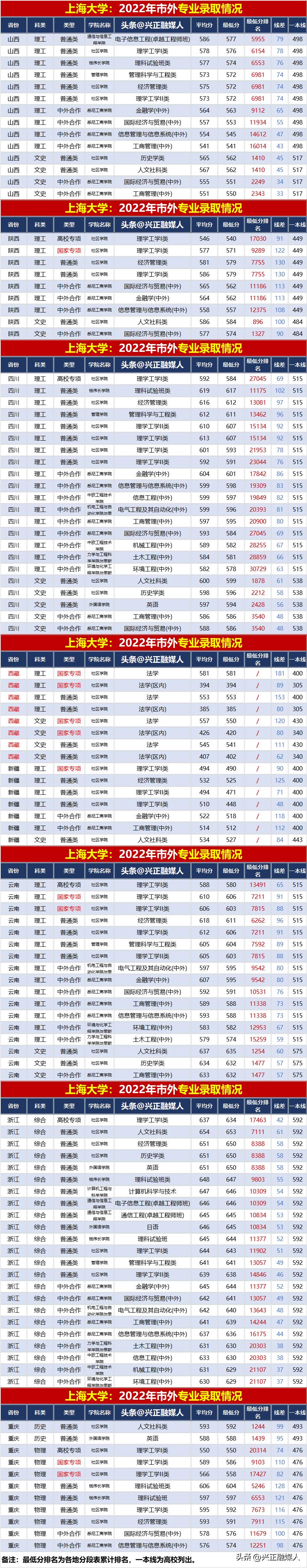 上海大学2023各专业录取分数,上海大学2019年各专业录取分河南