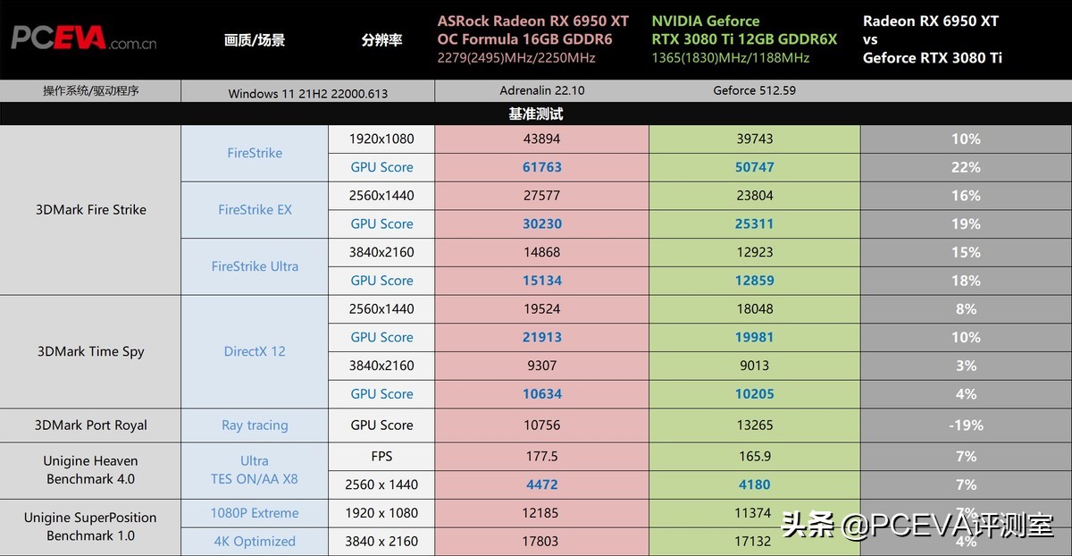 amd显卡rx6600xt对比rx6650xt测试,amdradeonrx6600xt新品显卡首秀