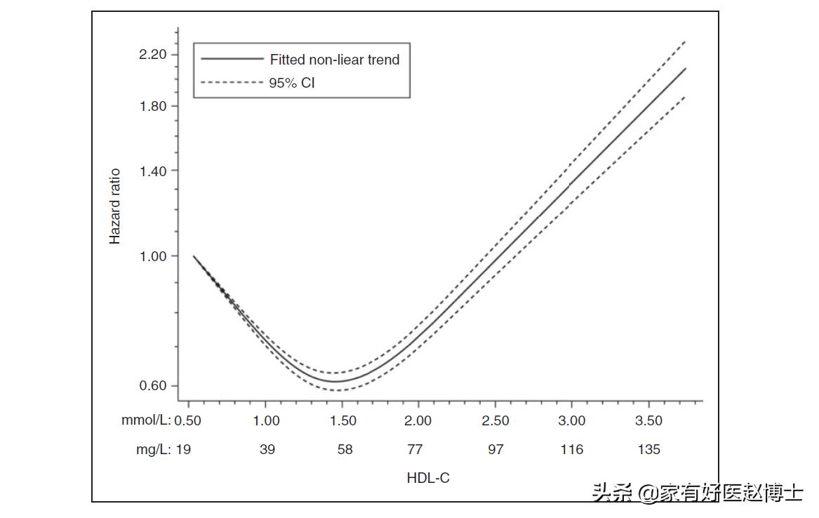 高密度脂蛋白胆固醇hdl值为0.95,hdl和ldl哪个是好的胆固醇