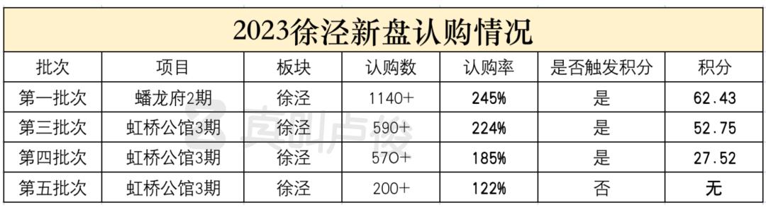 上海2022年新房会有哪些入市,2022上海第二批新房官方发布