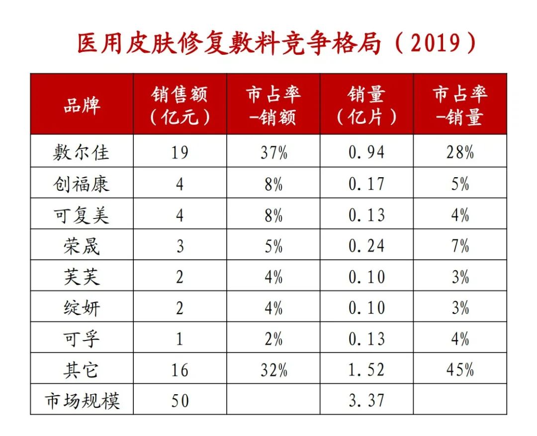 敷尔佳次抛有多牛,敷尔佳出了几年了