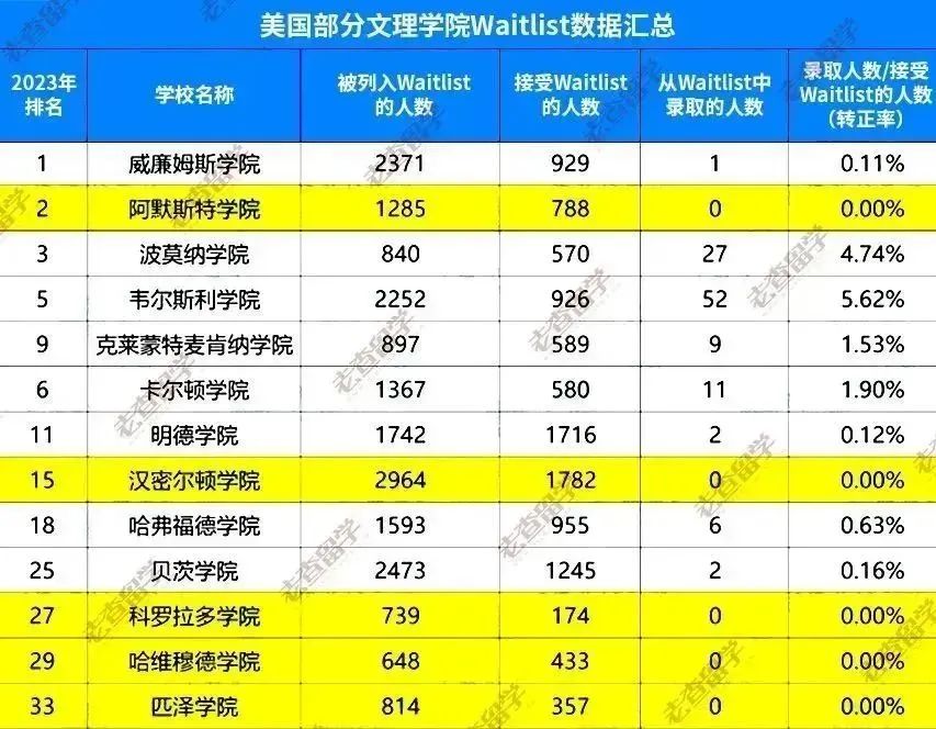 美国大学waitlist排名,美国大学waitlist录取率