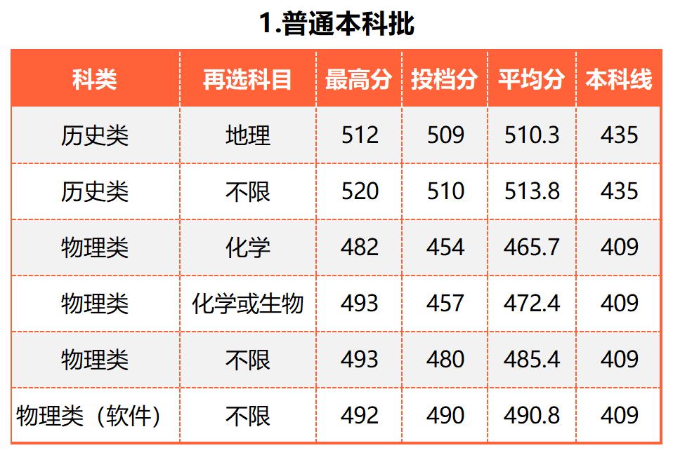 广东的多少分能上厦大,2019年要多少分才能进厦大