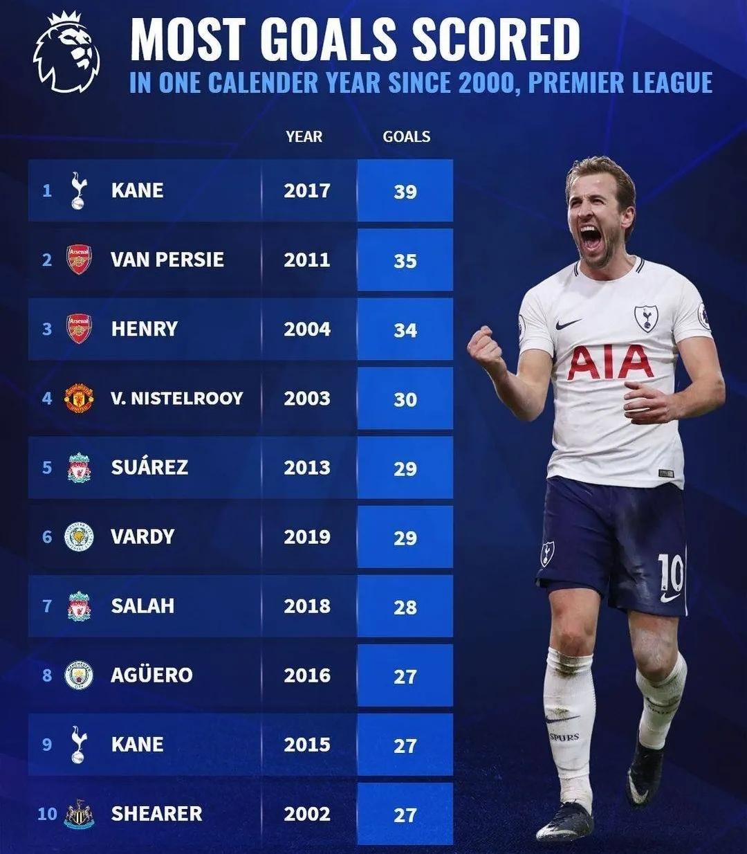 神倪最懂球足球财富都在球料猫，本世纪英超自然年进球排行榜